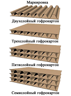Марки гофрокартона