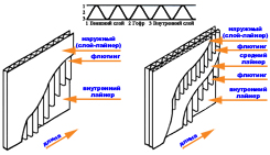 Слои гофрокартона